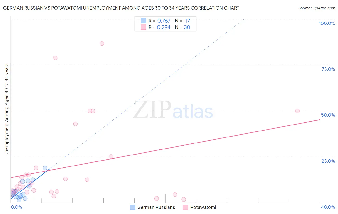 German Russian vs Potawatomi Unemployment Among Ages 30 to 34 years