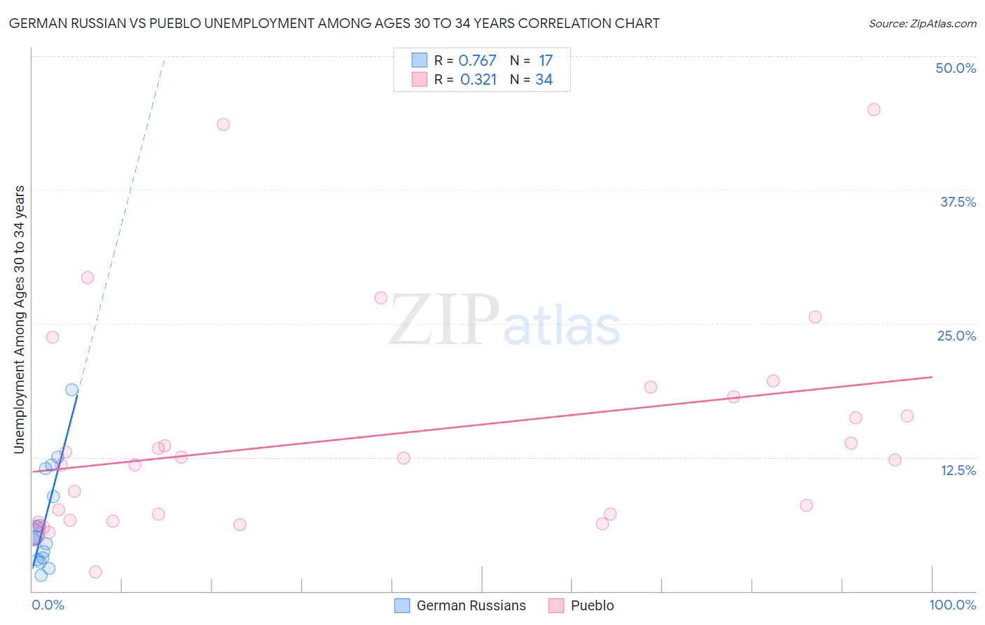German Russian vs Pueblo Unemployment Among Ages 30 to 34 years
