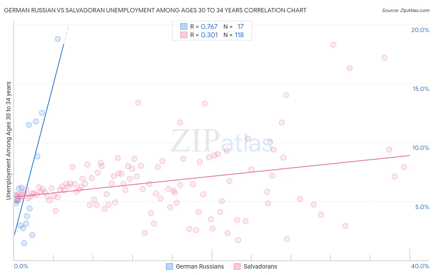 German Russian vs Salvadoran Unemployment Among Ages 30 to 34 years