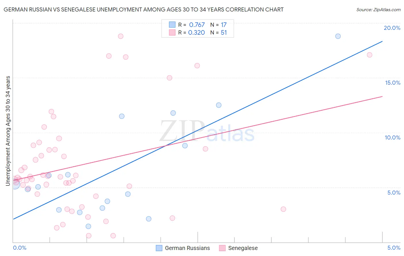 German Russian vs Senegalese Unemployment Among Ages 30 to 34 years