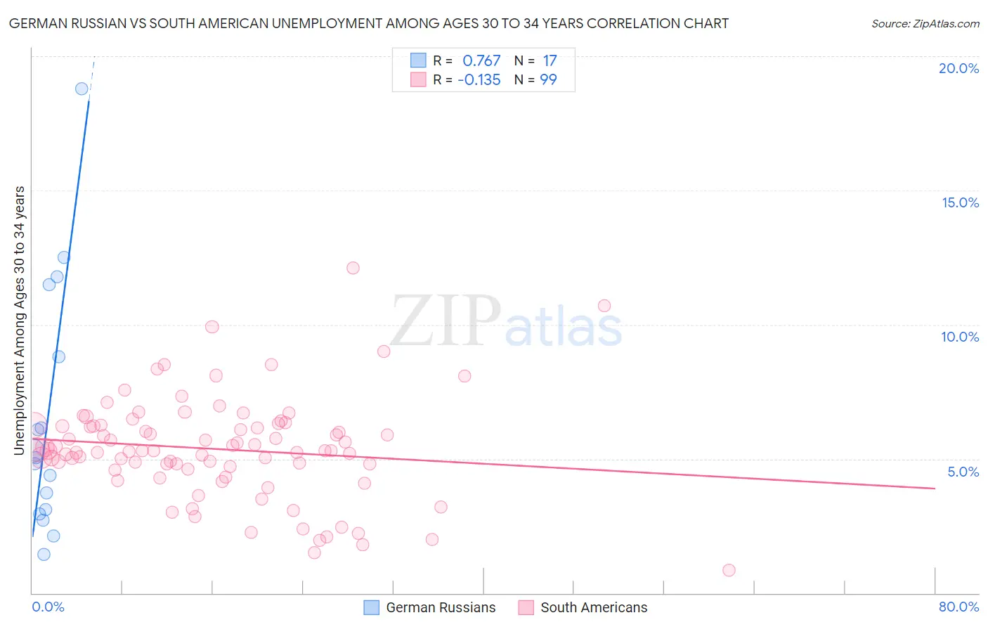 German Russian vs South American Unemployment Among Ages 30 to 34 years