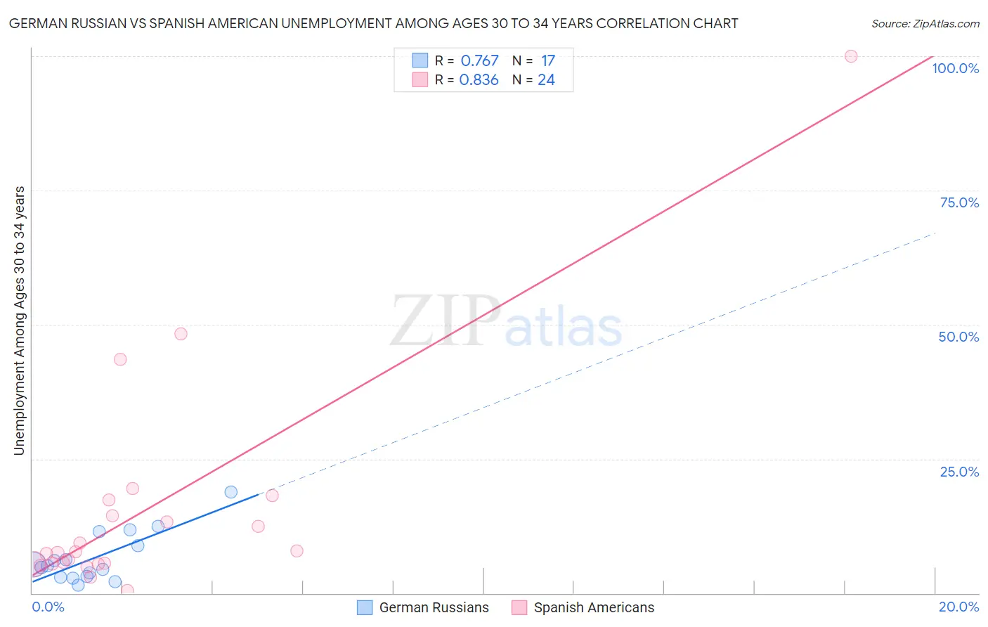 German Russian vs Spanish American Unemployment Among Ages 30 to 34 years