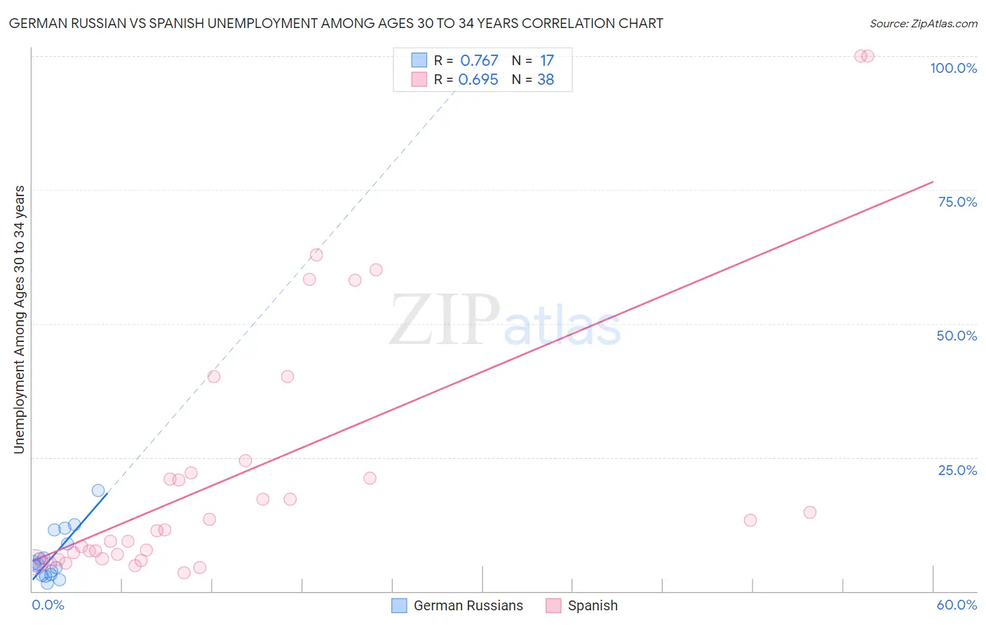 German Russian vs Spanish Unemployment Among Ages 30 to 34 years