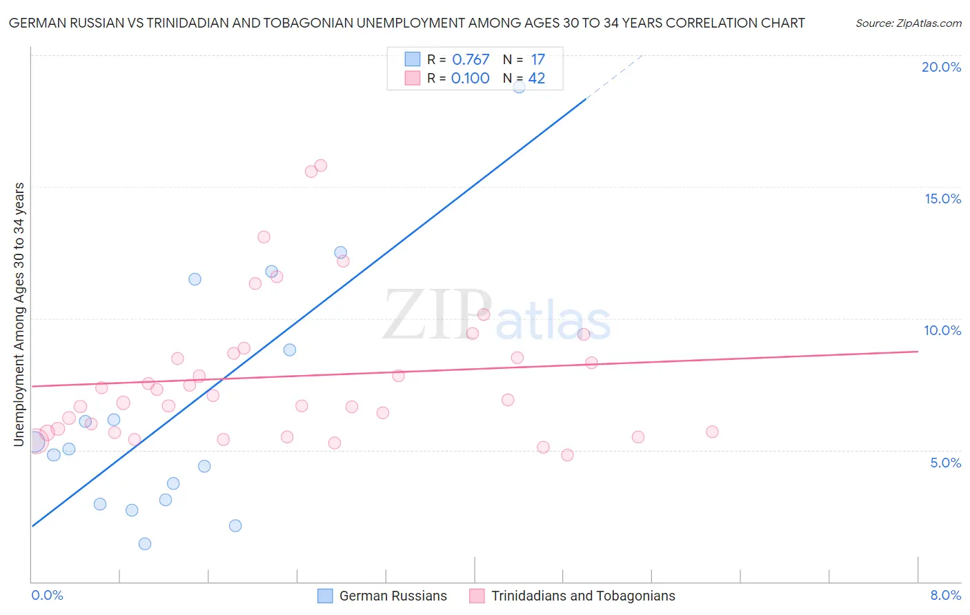 German Russian vs Trinidadian and Tobagonian Unemployment Among Ages 30 to 34 years