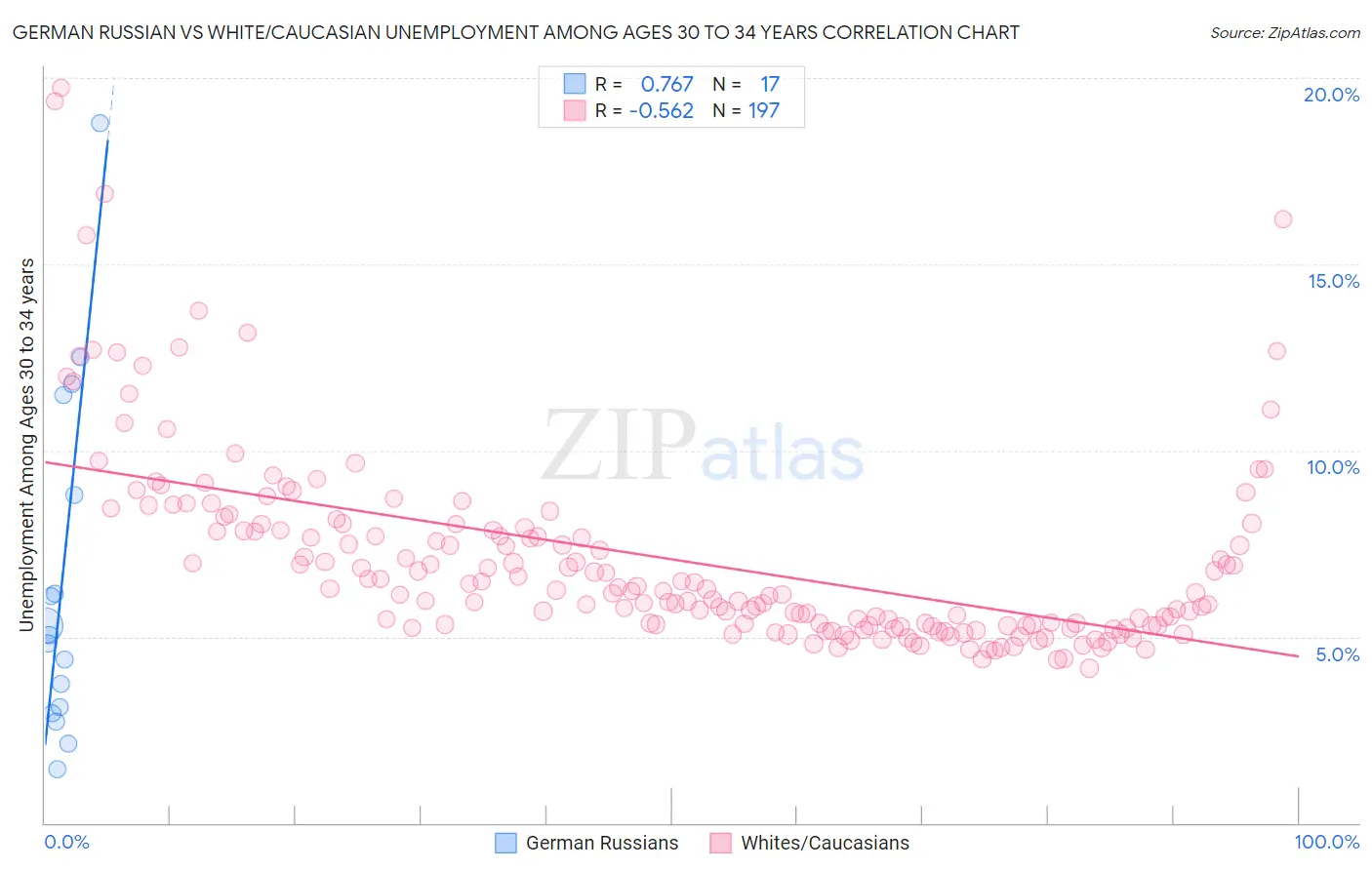 German Russian vs White/Caucasian Unemployment Among Ages 30 to 34 years