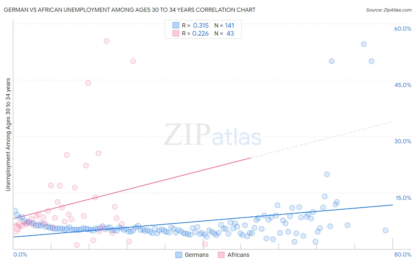 German vs African Unemployment Among Ages 30 to 34 years