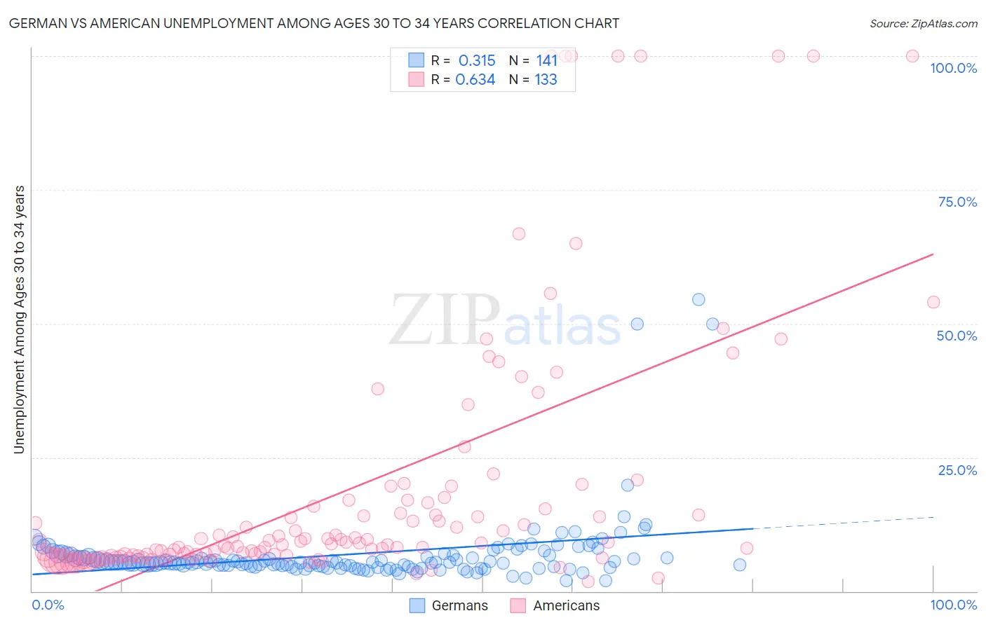 German vs American Unemployment Among Ages 30 to 34 years
