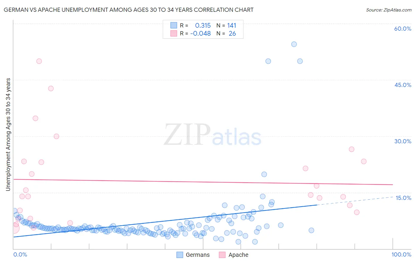 German vs Apache Unemployment Among Ages 30 to 34 years