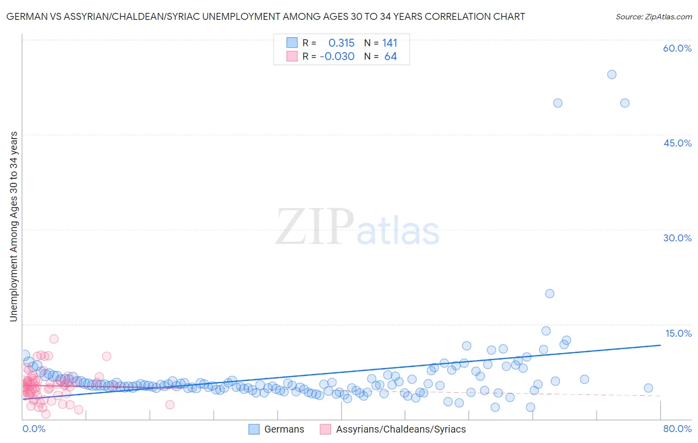 German vs Assyrian/Chaldean/Syriac Unemployment Among Ages 30 to 34 years