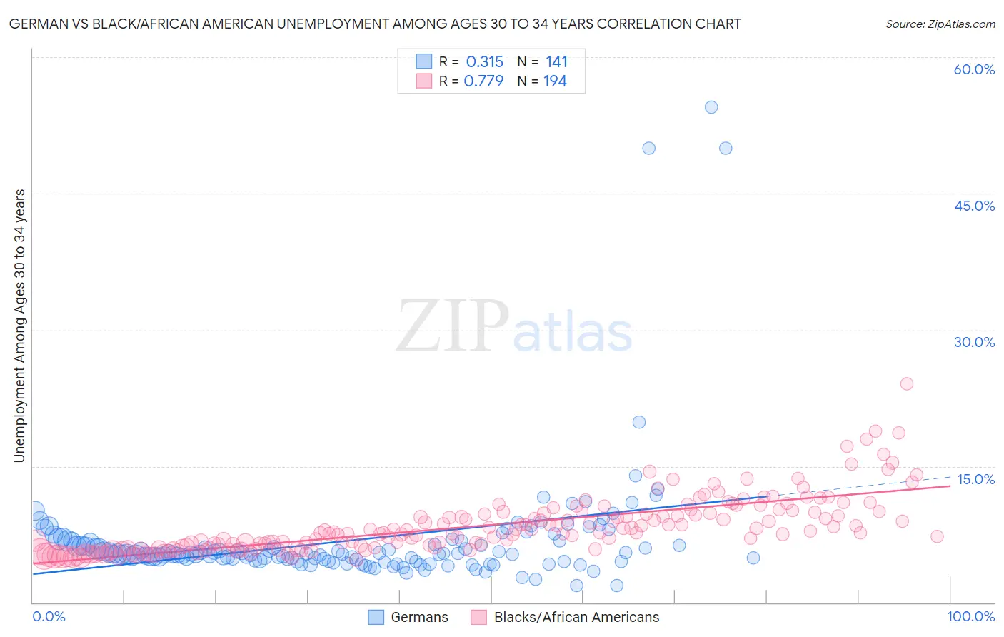 German vs Black/African American Unemployment Among Ages 30 to 34 years