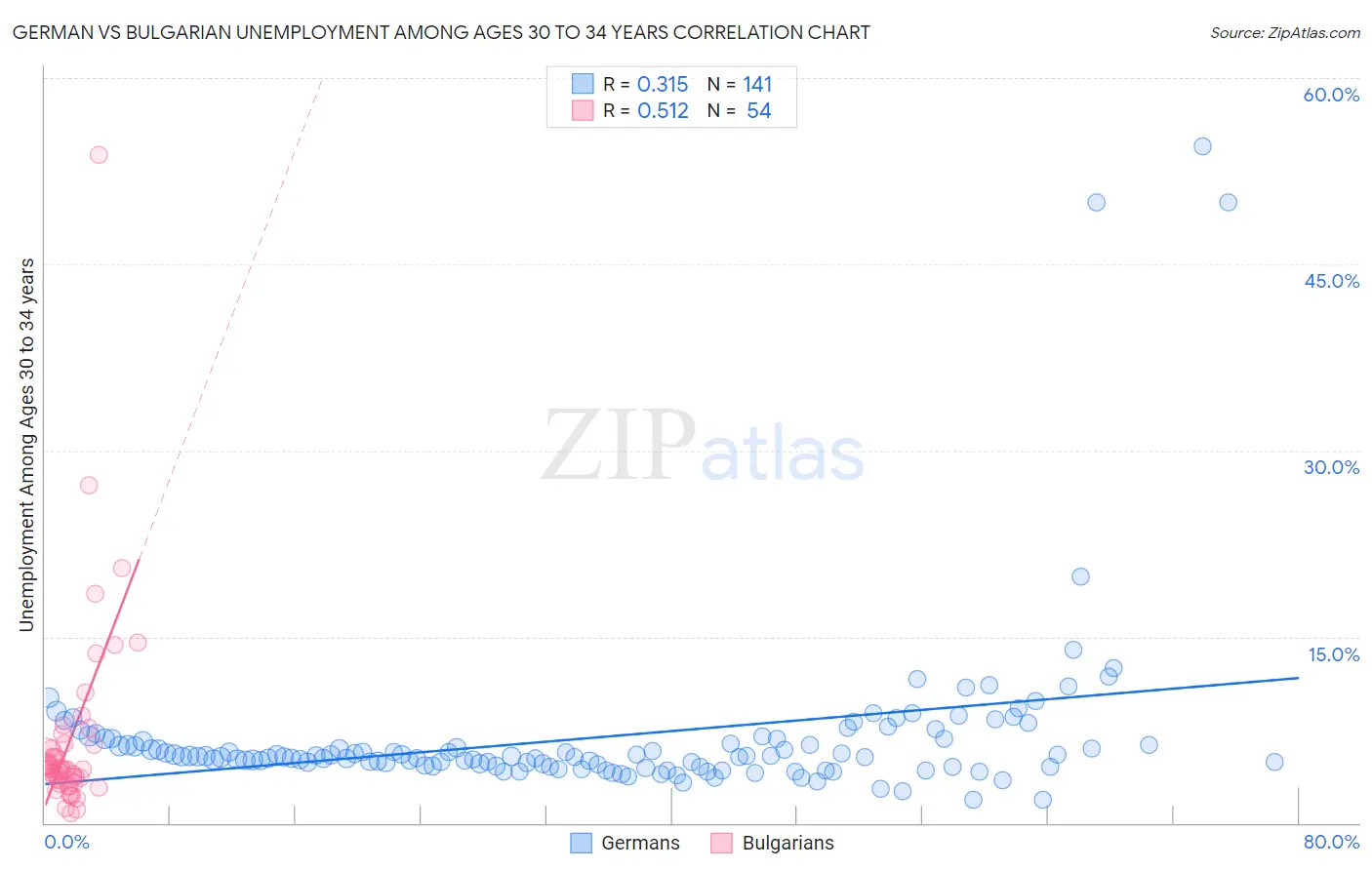 German vs Bulgarian Unemployment Among Ages 30 to 34 years