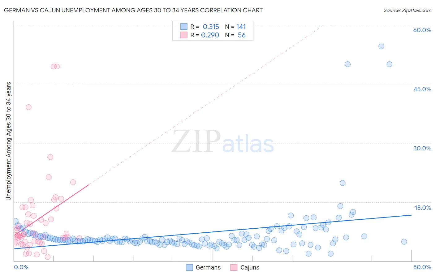 German vs Cajun Unemployment Among Ages 30 to 34 years