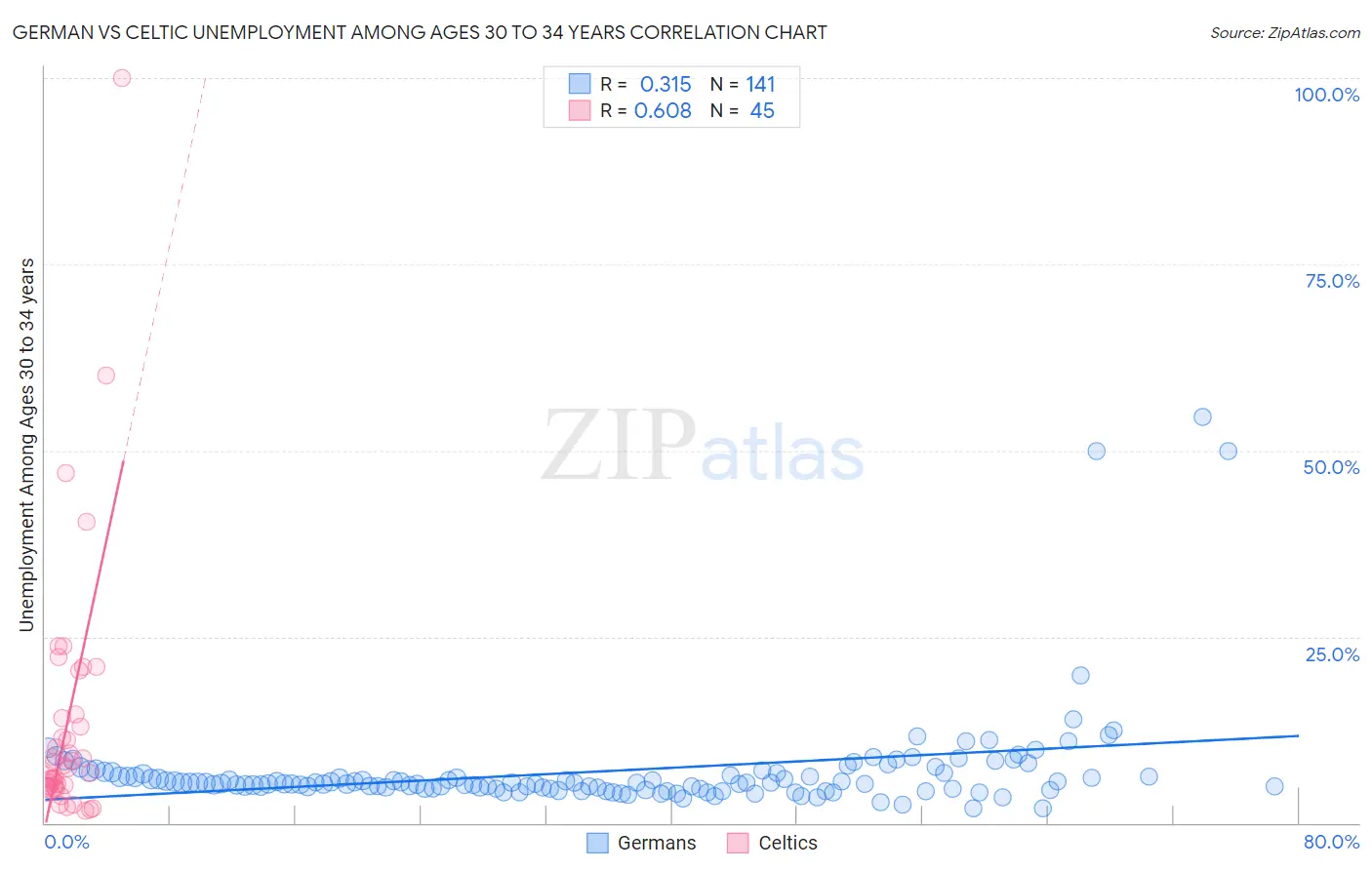 German vs Celtic Unemployment Among Ages 30 to 34 years