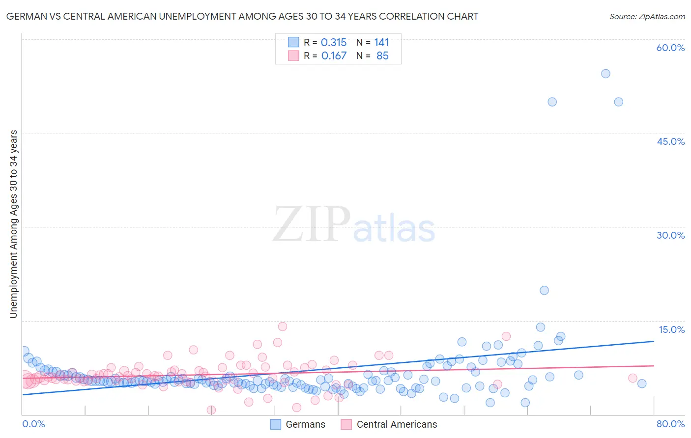 German vs Central American Unemployment Among Ages 30 to 34 years