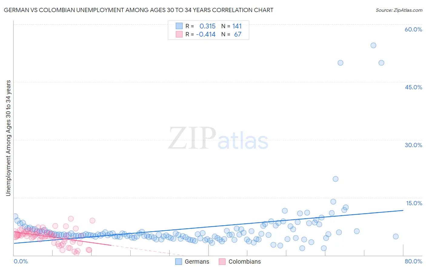 German vs Colombian Unemployment Among Ages 30 to 34 years
