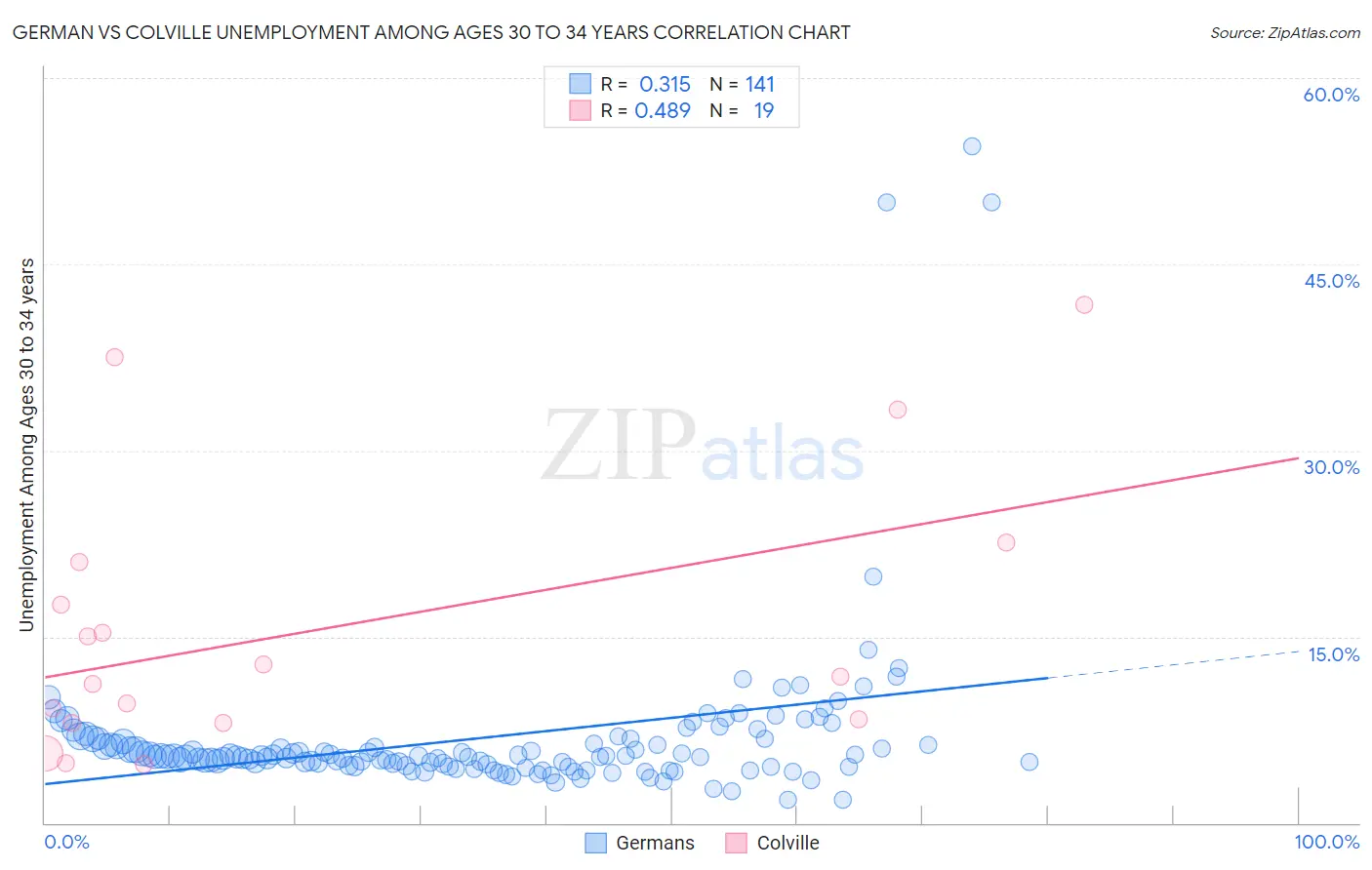 German vs Colville Unemployment Among Ages 30 to 34 years