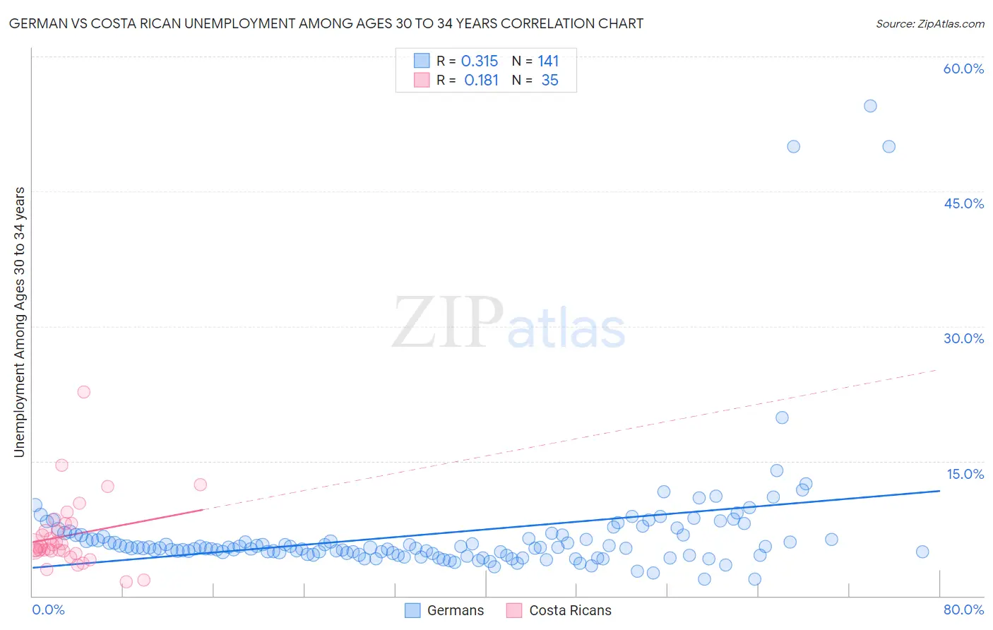 German vs Costa Rican Unemployment Among Ages 30 to 34 years