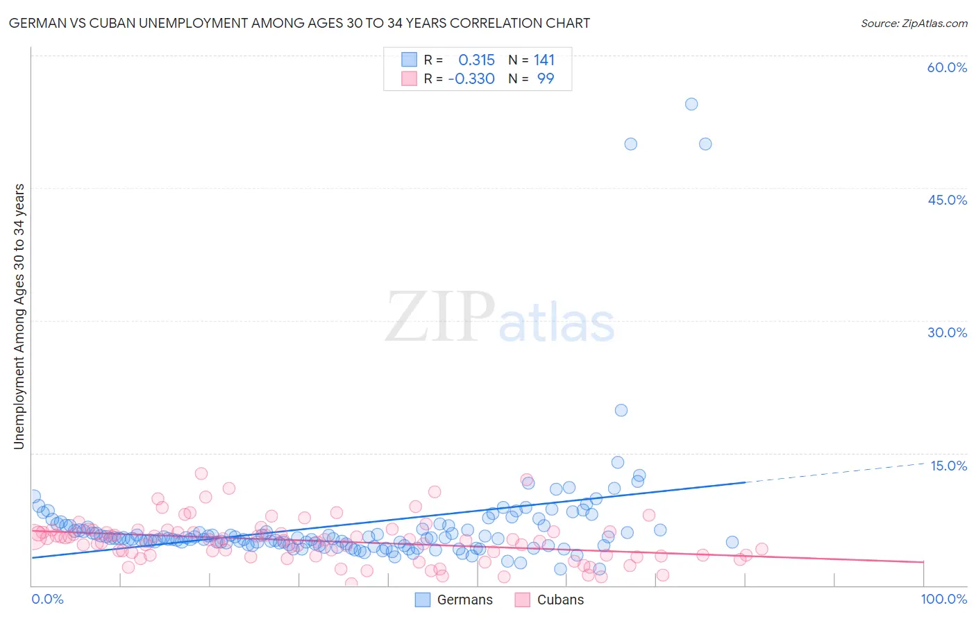 German vs Cuban Unemployment Among Ages 30 to 34 years