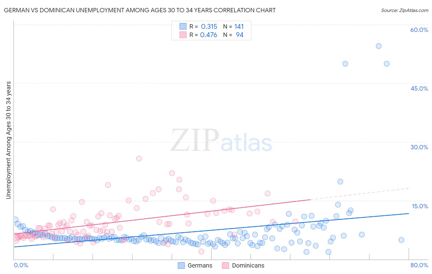 German vs Dominican Unemployment Among Ages 30 to 34 years