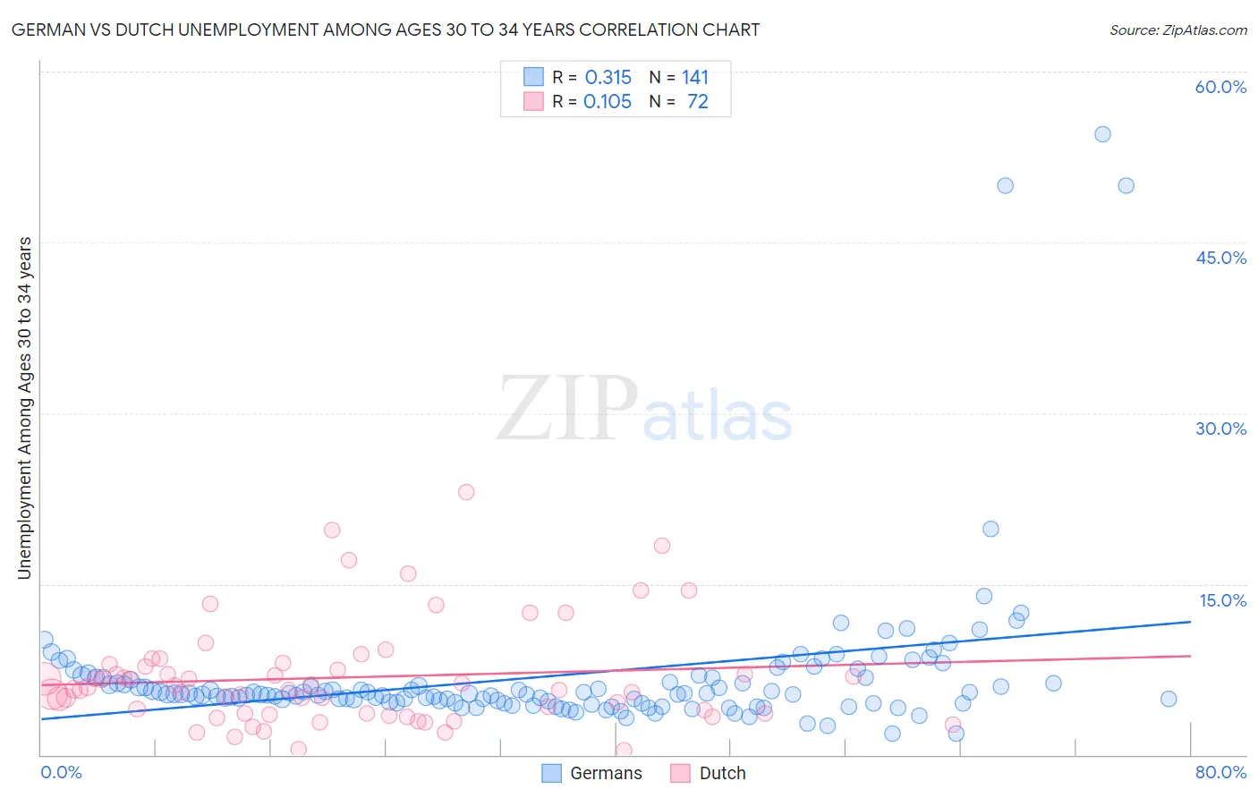 German vs Dutch Unemployment Among Ages 30 to 34 years