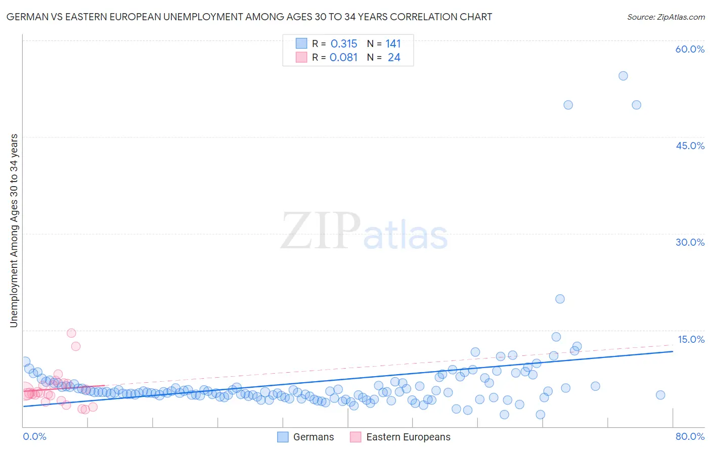 German vs Eastern European Unemployment Among Ages 30 to 34 years