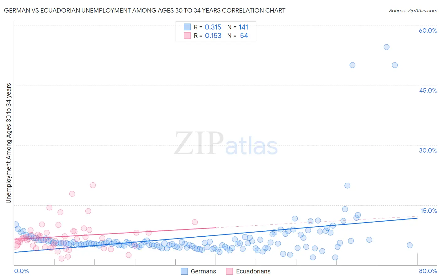 German vs Ecuadorian Unemployment Among Ages 30 to 34 years