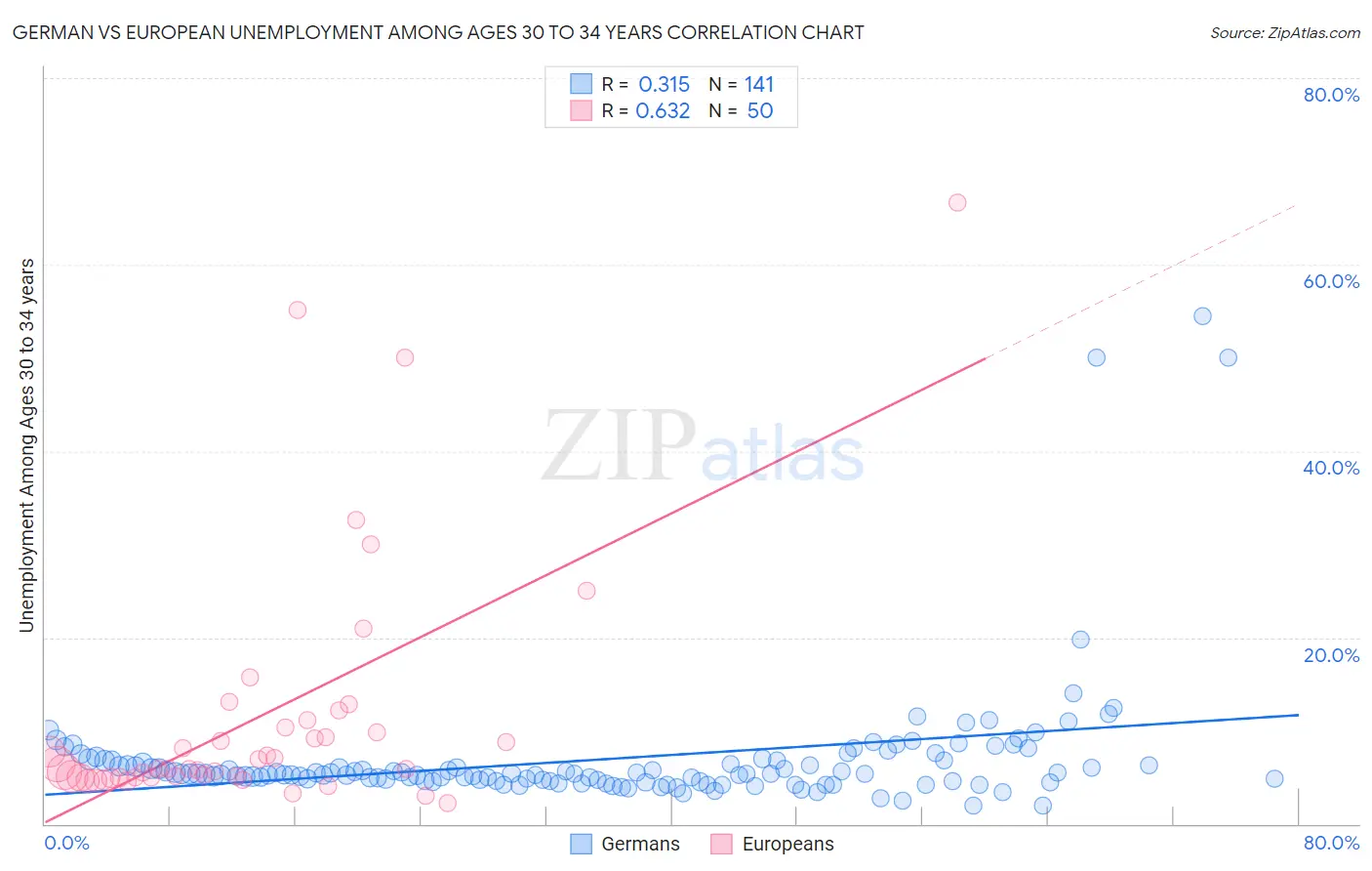 German vs European Unemployment Among Ages 30 to 34 years