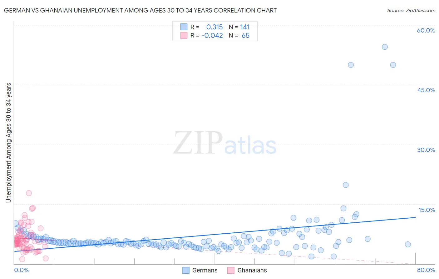 German vs Ghanaian Unemployment Among Ages 30 to 34 years