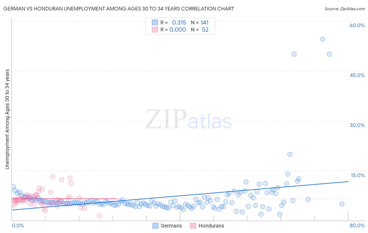 German vs Honduran Unemployment Among Ages 30 to 34 years