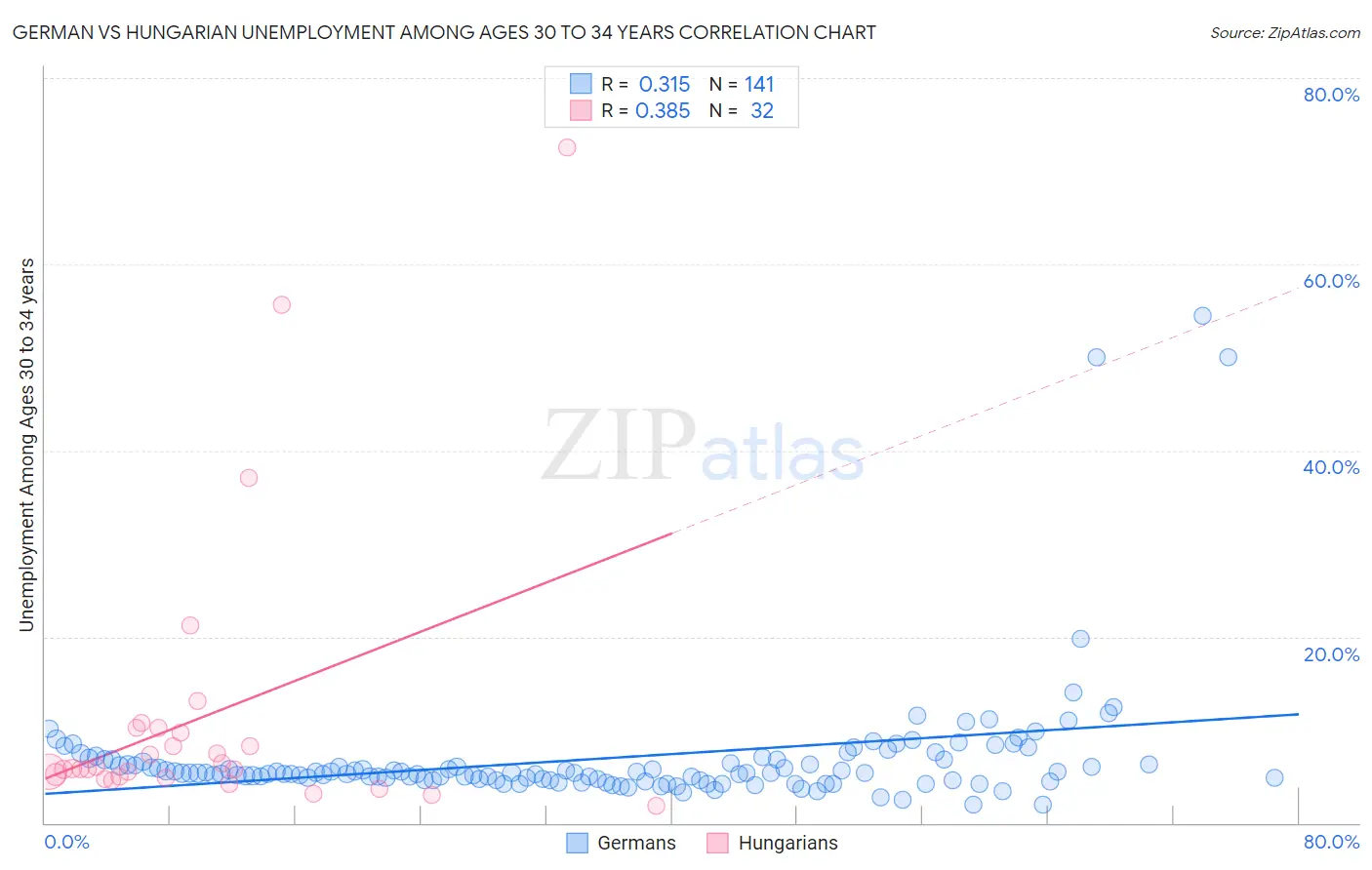 German vs Hungarian Unemployment Among Ages 30 to 34 years