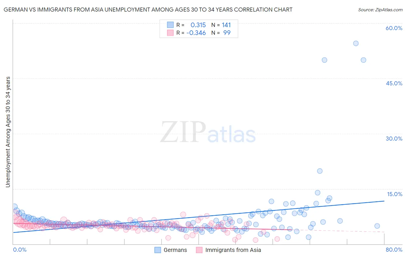 German vs Immigrants from Asia Unemployment Among Ages 30 to 34 years