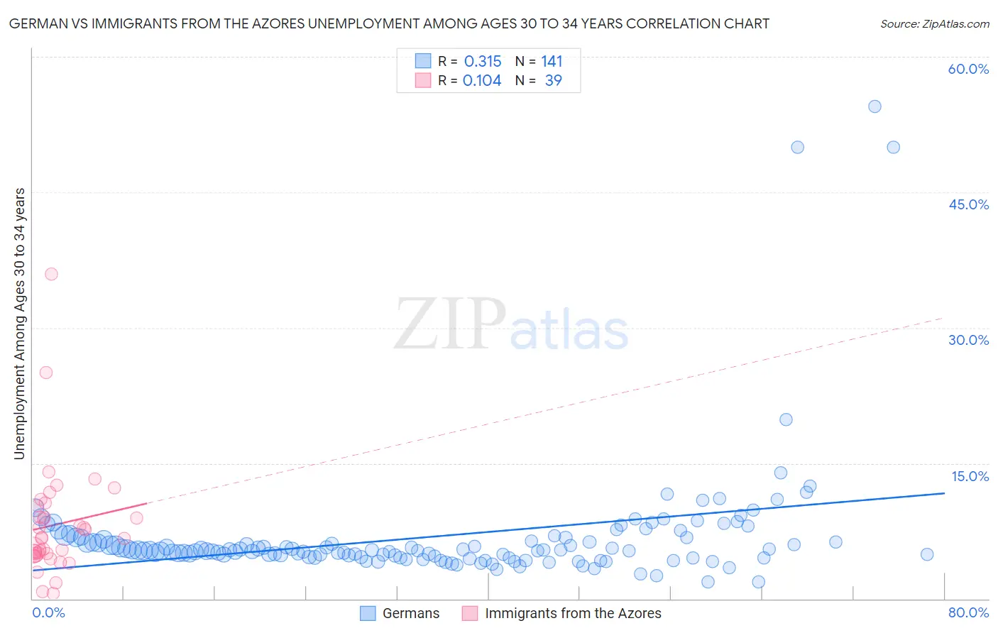 German vs Immigrants from the Azores Unemployment Among Ages 30 to 34 years