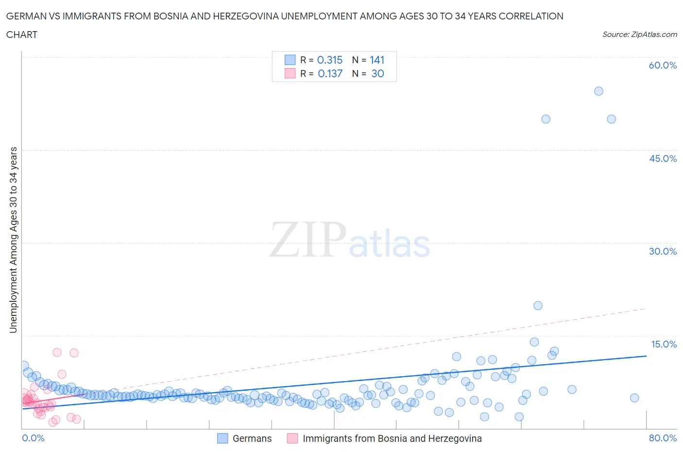 German vs Immigrants from Bosnia and Herzegovina Unemployment Among Ages 30 to 34 years