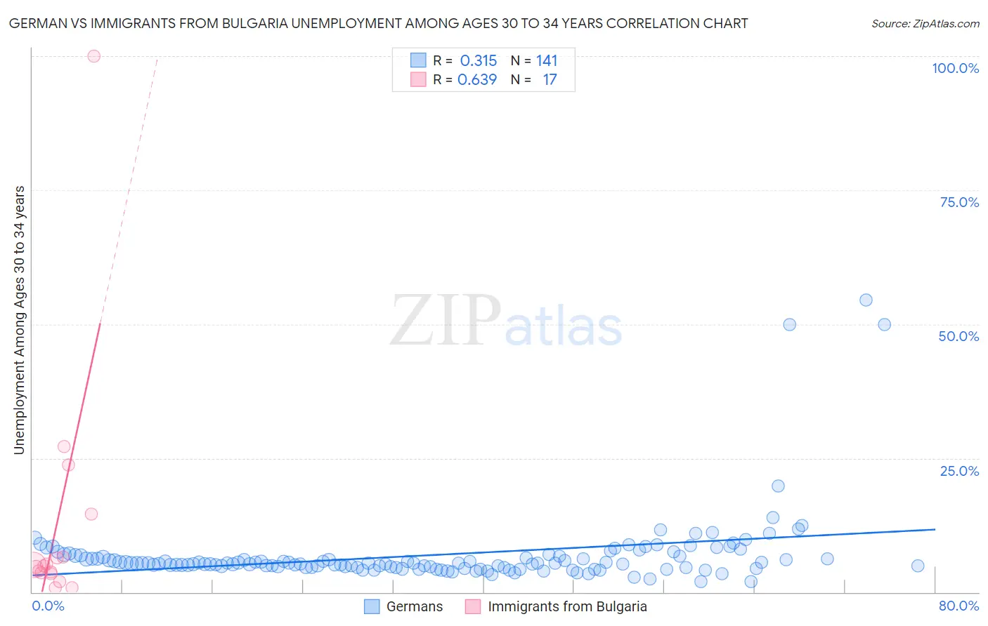 German vs Immigrants from Bulgaria Unemployment Among Ages 30 to 34 years