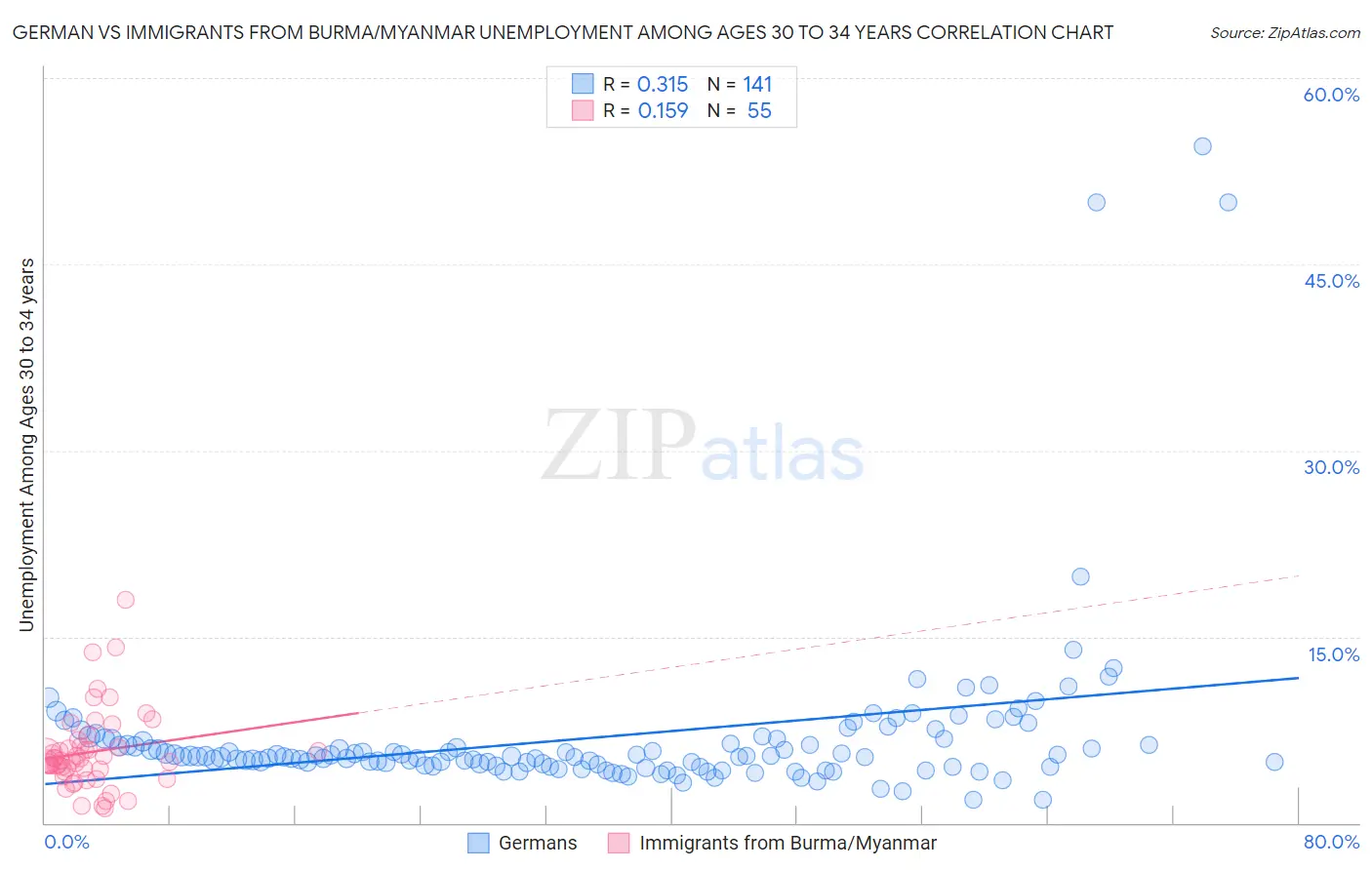 German vs Immigrants from Burma/Myanmar Unemployment Among Ages 30 to 34 years