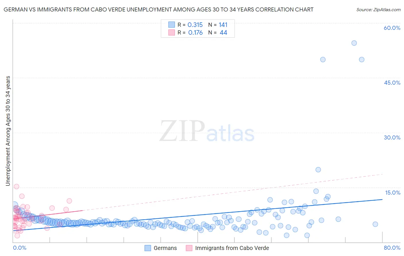 German vs Immigrants from Cabo Verde Unemployment Among Ages 30 to 34 years