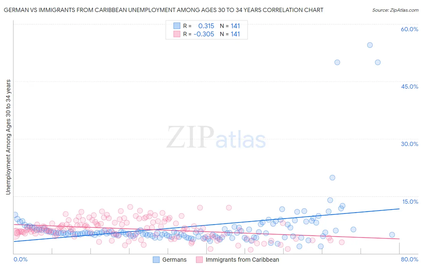 German vs Immigrants from Caribbean Unemployment Among Ages 30 to 34 years