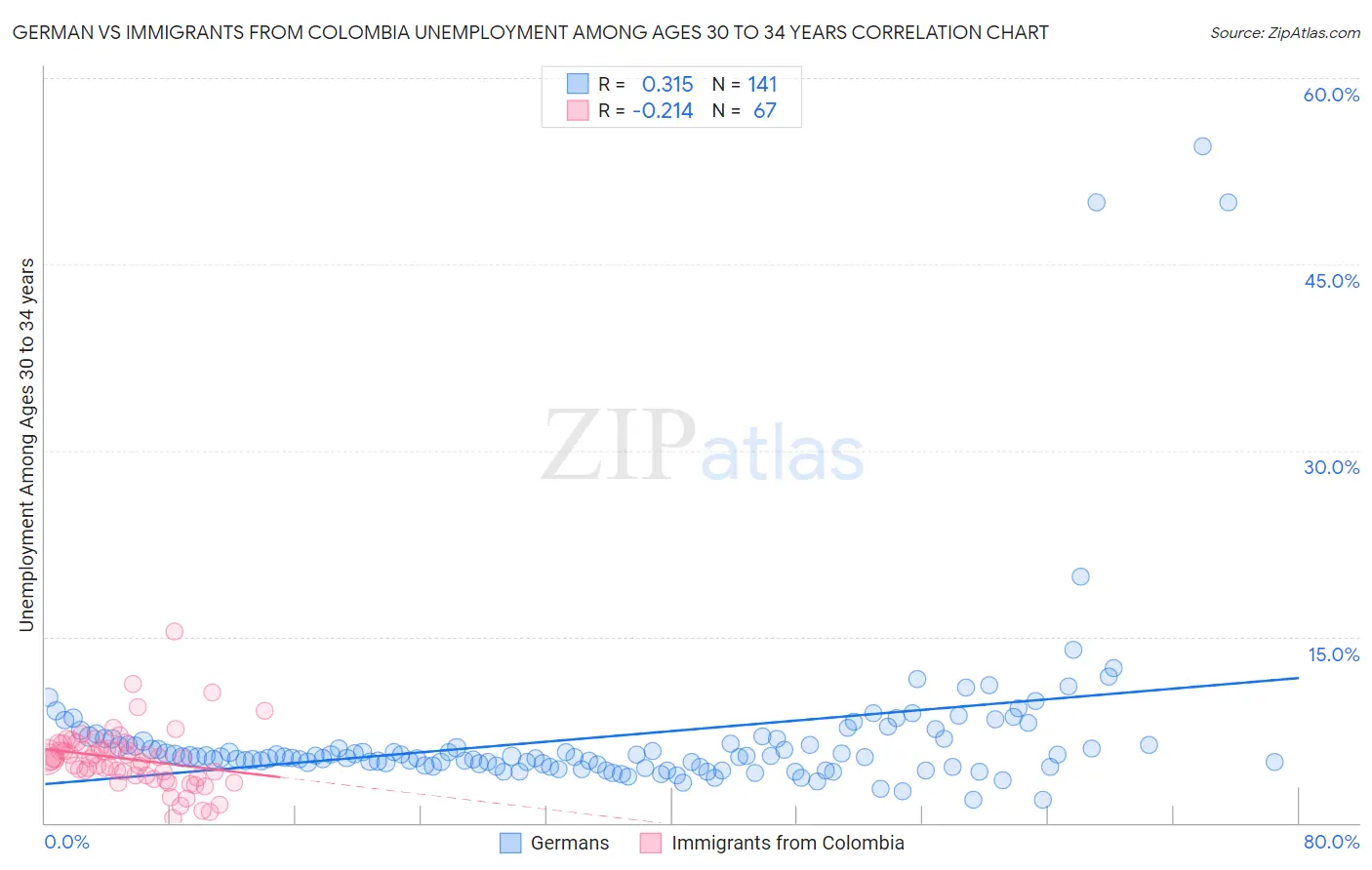 German vs Immigrants from Colombia Unemployment Among Ages 30 to 34 years