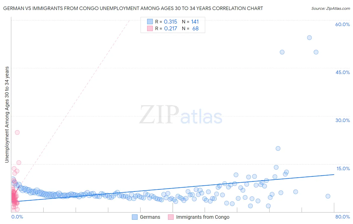 German vs Immigrants from Congo Unemployment Among Ages 30 to 34 years