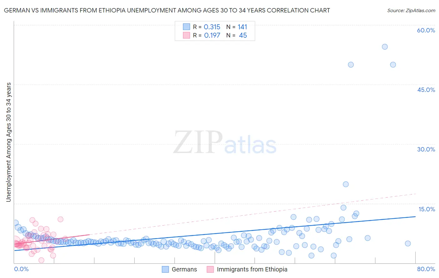 German vs Immigrants from Ethiopia Unemployment Among Ages 30 to 34 years