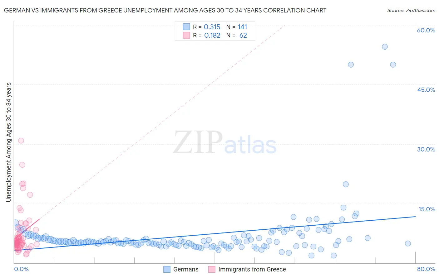 German vs Immigrants from Greece Unemployment Among Ages 30 to 34 years