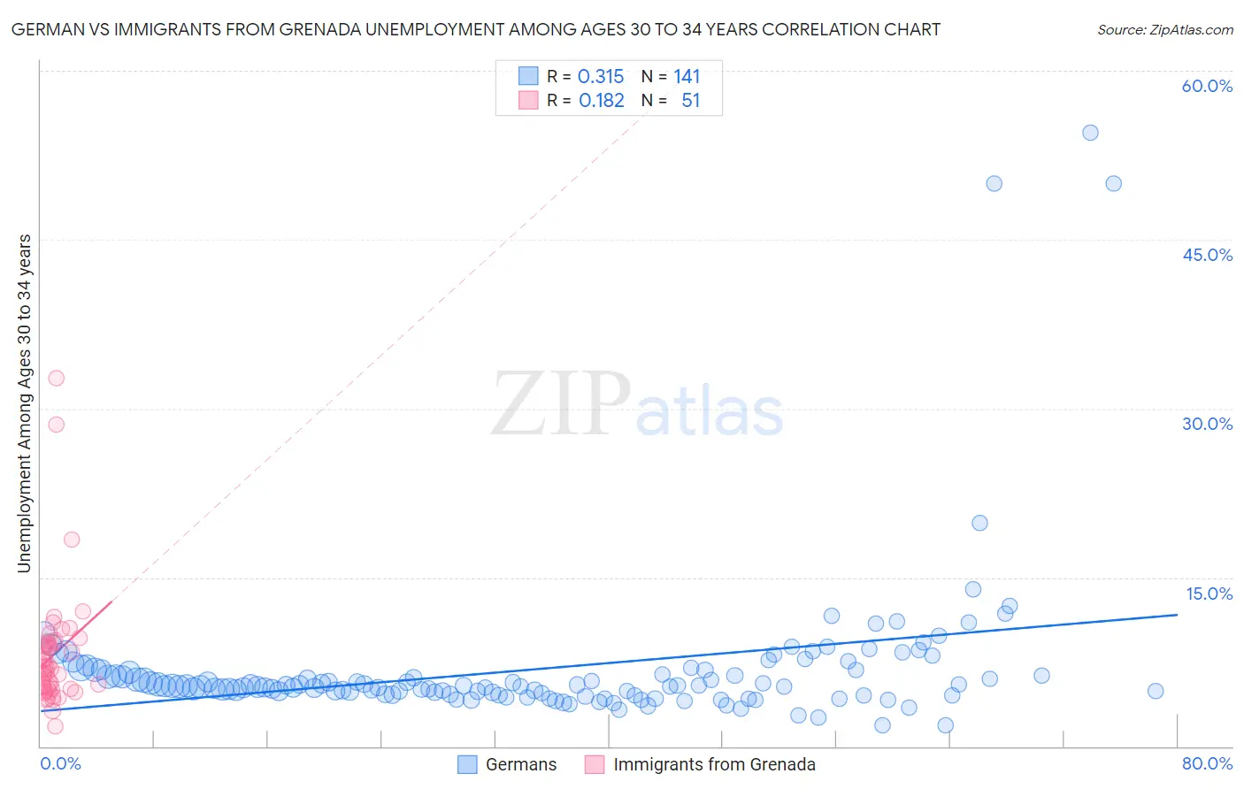 German vs Immigrants from Grenada Unemployment Among Ages 30 to 34 years