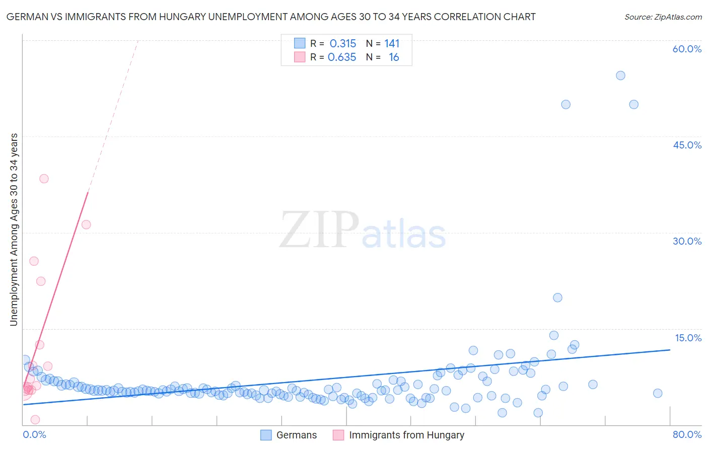 German vs Immigrants from Hungary Unemployment Among Ages 30 to 34 years