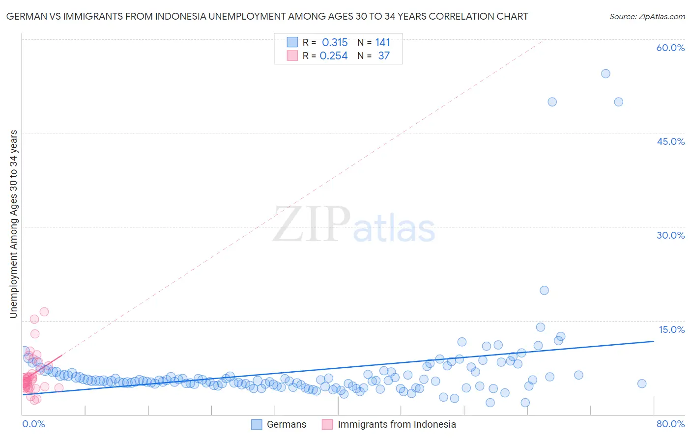 German vs Immigrants from Indonesia Unemployment Among Ages 30 to 34 years