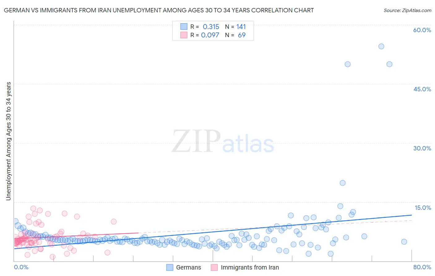 German vs Immigrants from Iran Unemployment Among Ages 30 to 34 years