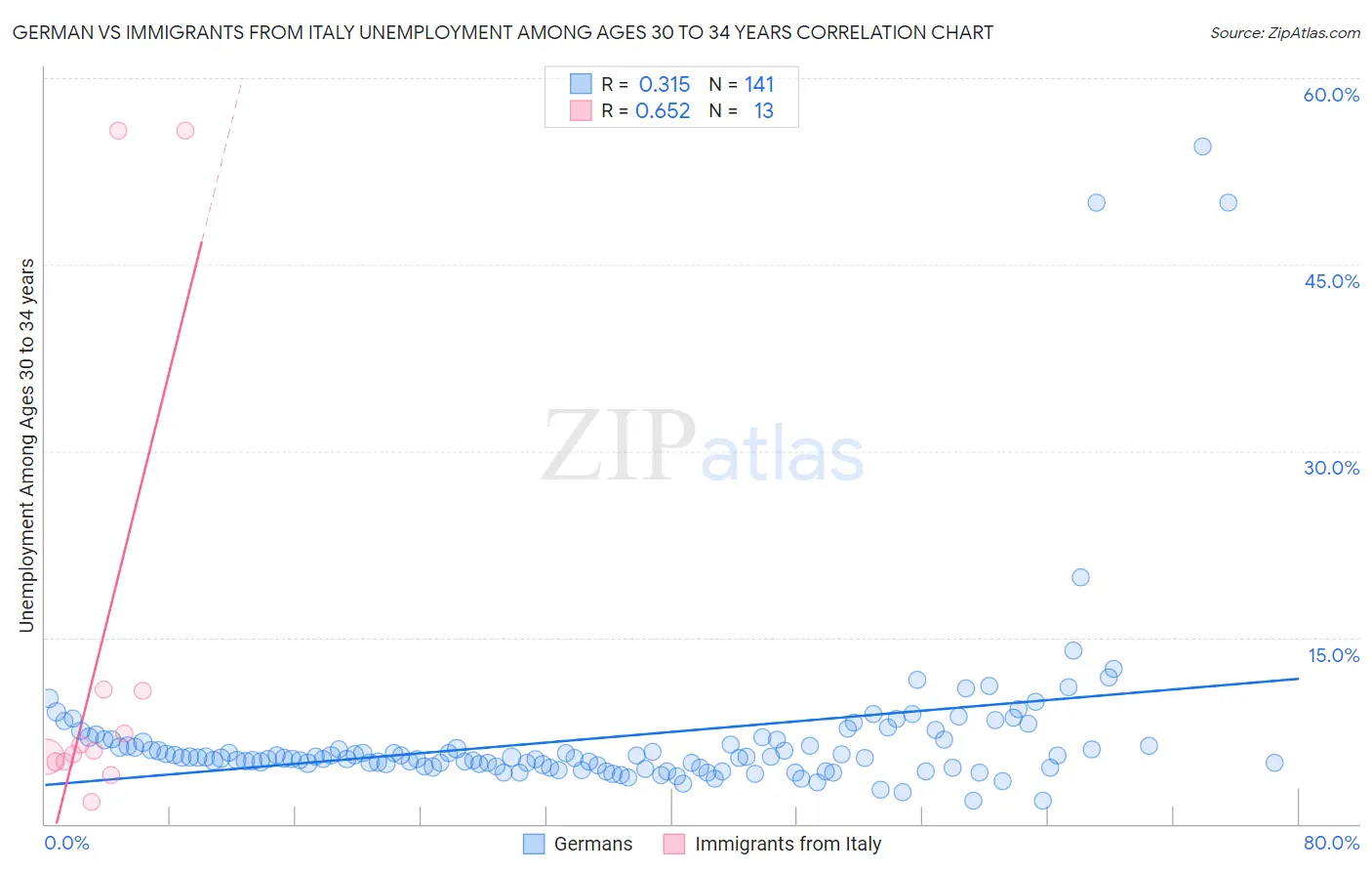 German vs Immigrants from Italy Unemployment Among Ages 30 to 34 years