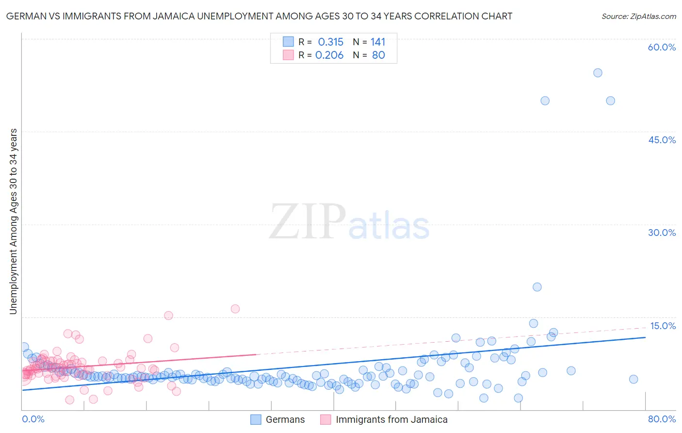 German vs Immigrants from Jamaica Unemployment Among Ages 30 to 34 years