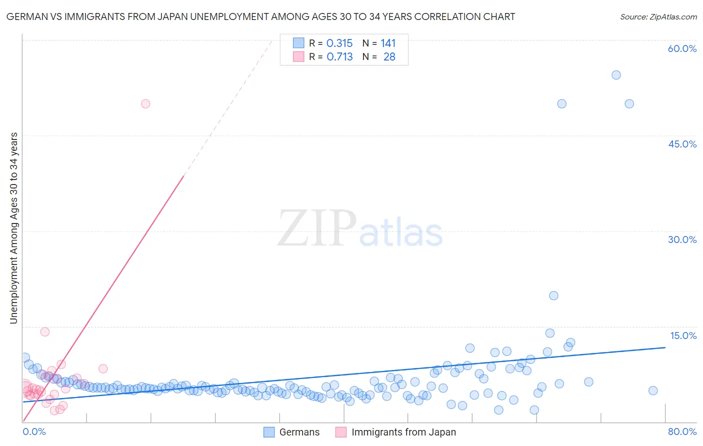 German vs Immigrants from Japan Unemployment Among Ages 30 to 34 years