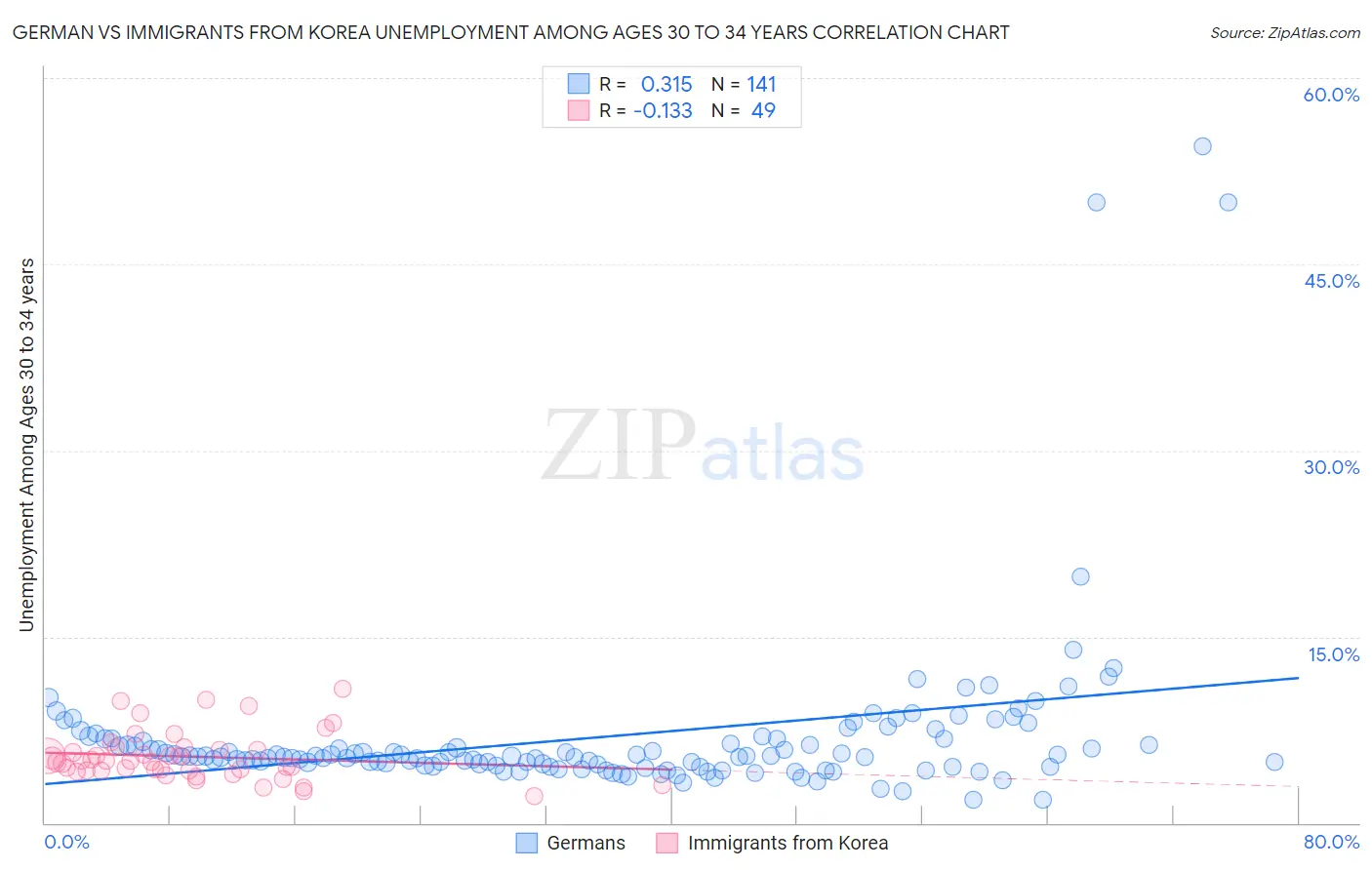 German vs Immigrants from Korea Unemployment Among Ages 30 to 34 years