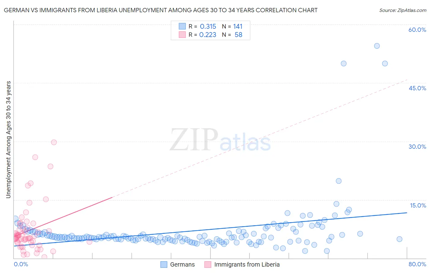 German vs Immigrants from Liberia Unemployment Among Ages 30 to 34 years